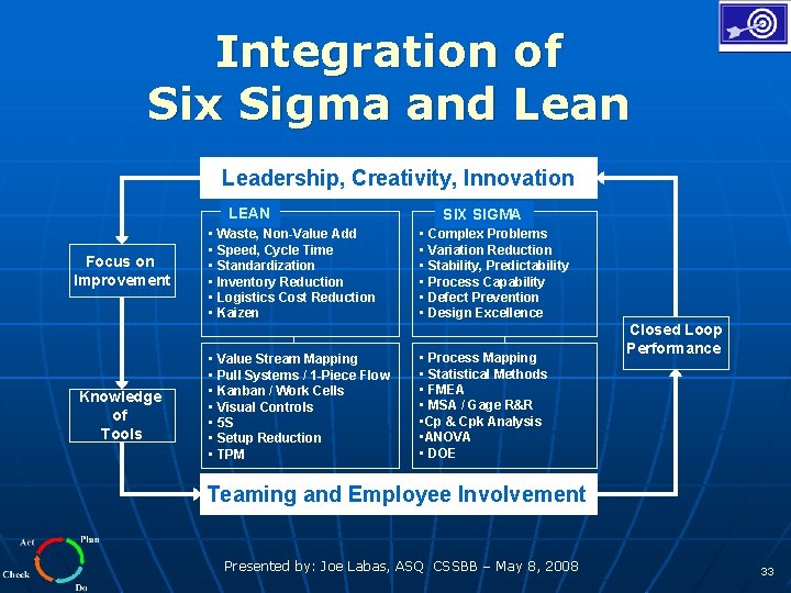 Integration of Six Sigma and Lean Leadership, Creativity, Innovation LEAN Focus on Improvement Knowledge