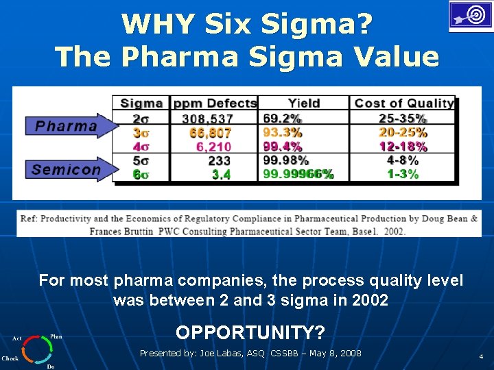 WHY Six Sigma? The Pharma Sigma Value For most pharma companies, the process quality