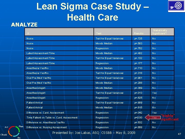 Lean Sigma Case Study – Health Care ANALYZE X Test Results Statistically Significant? Nurse