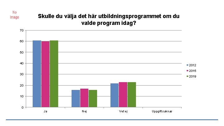 Skulle du välja det här utbildningsprogrammet om du valde program idag? 70 60 50