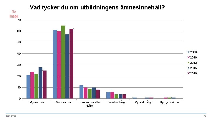 Vad tycker du om utbildningens ämnesinnehåll? 70 60 50 2008 40 2012 30 2015