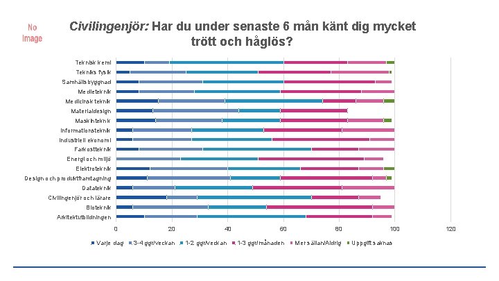 Civilingenjör: Har du under senaste 6 mån känt dig mycket trött och håglös? Teknisk