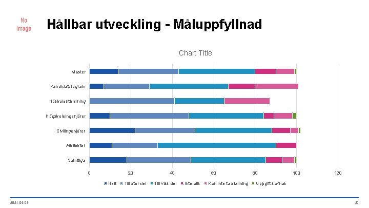 Hållbar utveckling - Måluppfyllnad Chart Title Master Kandidatprogram Höskoleutbildning Högskoleingenjörer Civilingenjörer Arkitekter Samtliga 0