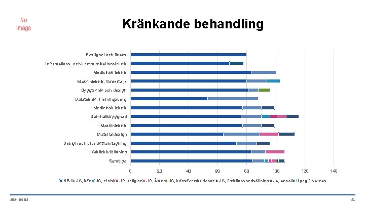 Kränkande behandling Fastighet och finans Informations- och kommunikationsteknik Medicinsk teknik Maskinteknik, Södertälje Byggteknik och