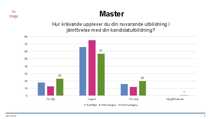 Master Hur krävande upplever du din nuvarande utbildning i jämförelse med din kandidatutbildning? 80