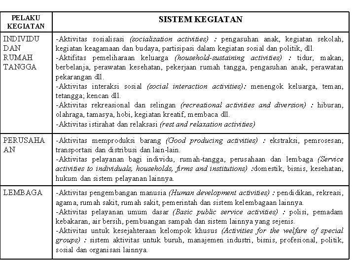 PELAKU KEGIATAN SISTEM KEGIATAN INDIVIDU DAN RUMAH TANGGA -Aktivitas sosialisasi (socialization activities) : pengasuhan