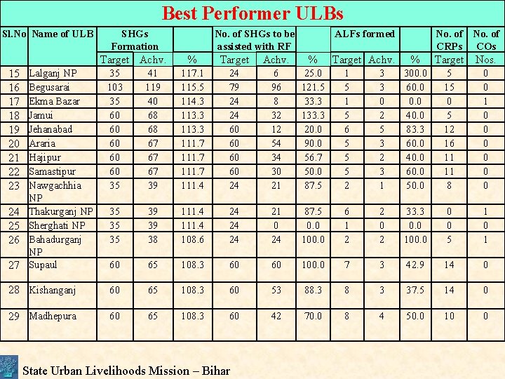 Best Performer ULBs Sl. No Name of ULB SHGs Formation Target Achv. ALFs formed