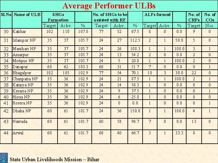 Average Performer ULBs Sl. No Name of ULB SHGs Formation Target Achv. No. of