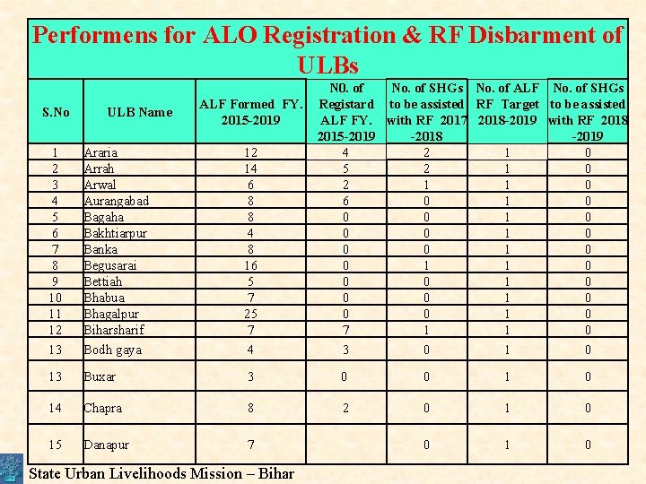 Performens for ALO Registration & RF Disbarment of ULBs S. No ULB Name ALF