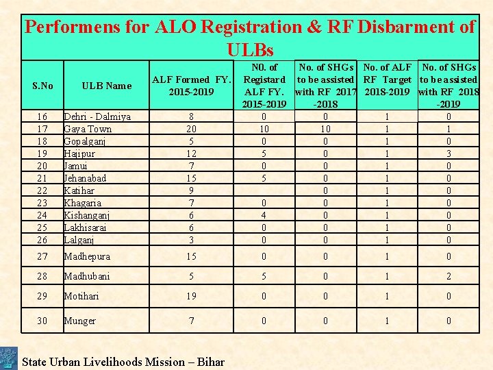 Performens for ALO Registration & RF Disbarment of ULBs S. No ULB Name ALF