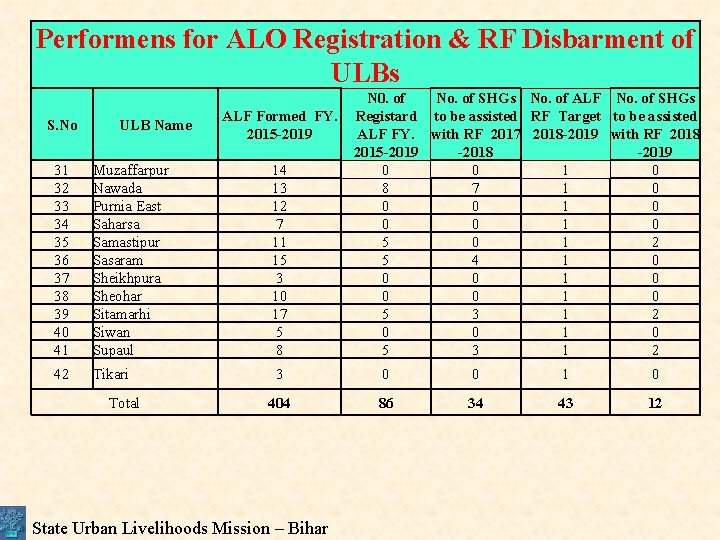 Performens for ALO Registration & RF Disbarment of ULBs S. No ULB Name ALF