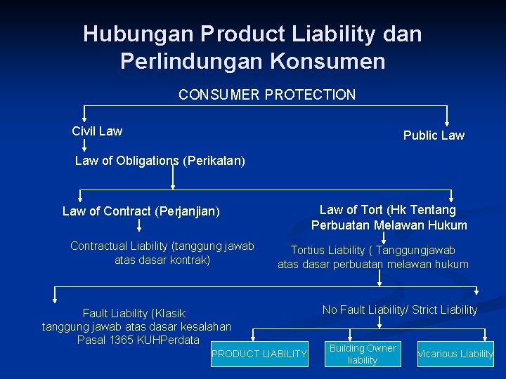 Hubungan Product Liability dan Perlindungan Konsumen CONSUMER PROTECTION Civil Law Public Law of Obligations