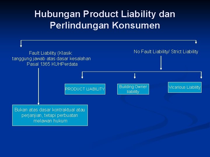 Hubungan Product Liability dan Perlindungan Konsumen Fault Liability (Klasik: tanggung jawab atas dasar kesalahan