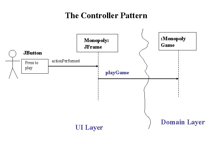 The Controller Pattern Monopoly: JFrame : Monopoly Game JButton Press to play action. Performed