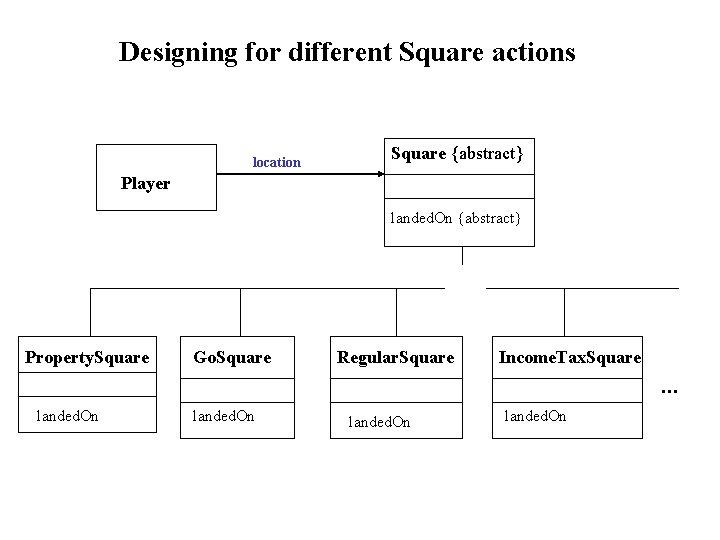 Designing for different Square actions location Square {abstract} Player landed. On {abstract} Property. Square