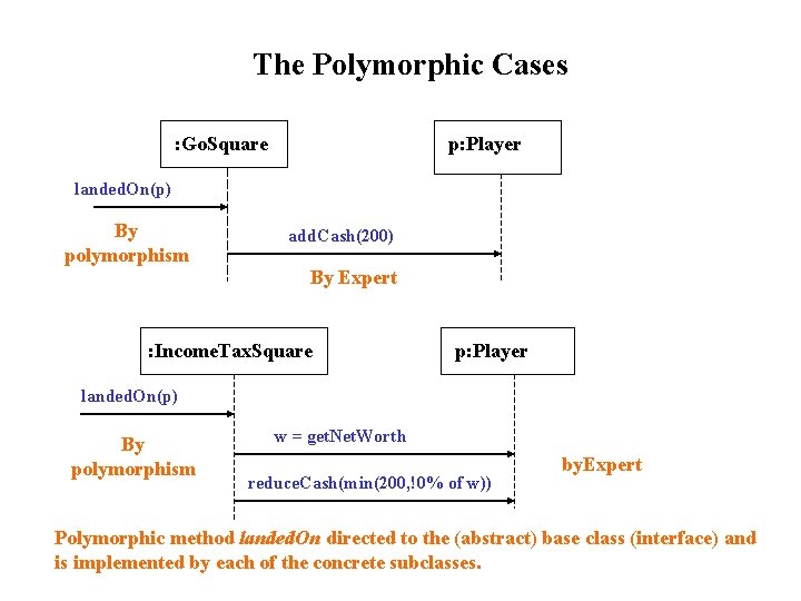 The Polymorphic Cases : Go. Square p: Player landed. On(p) By polymorphism add. Cash(200)