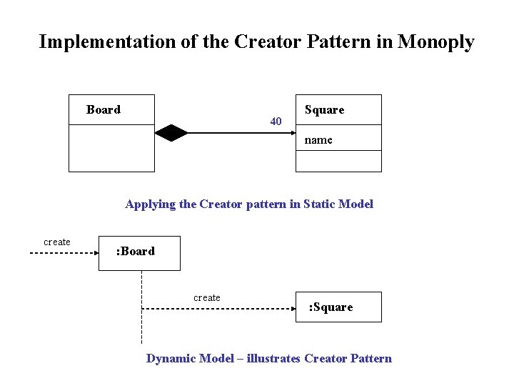 Implementation of the Creator Pattern in Monoply Board 40 Square name Applying the Creator