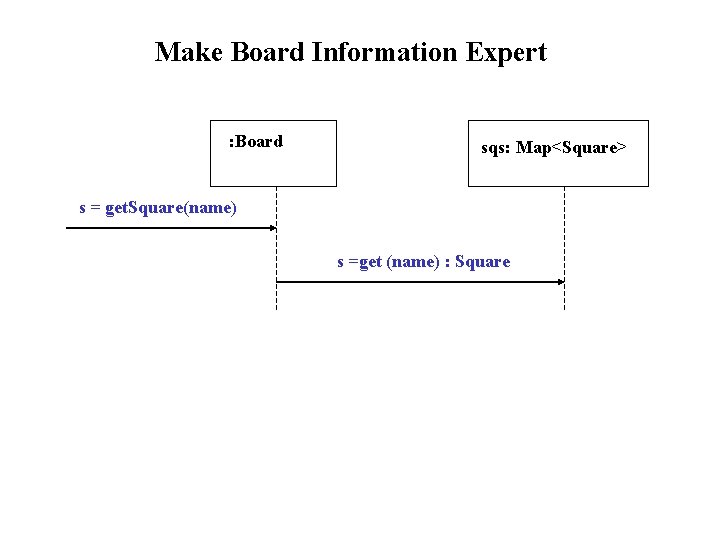 Make Board Information Expert : Board sqs: Map<Square> s = get. Square(name) s =get