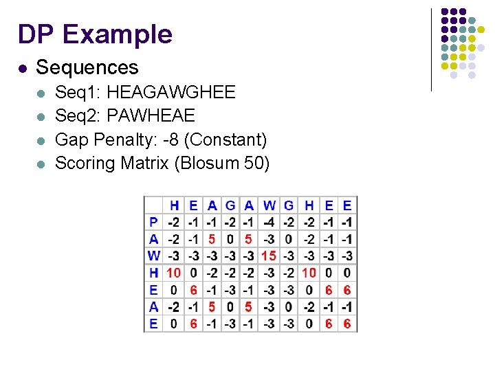 DP Example l Sequences l l Seq 1: HEAGAWGHEE Seq 2: PAWHEAE Gap Penalty: