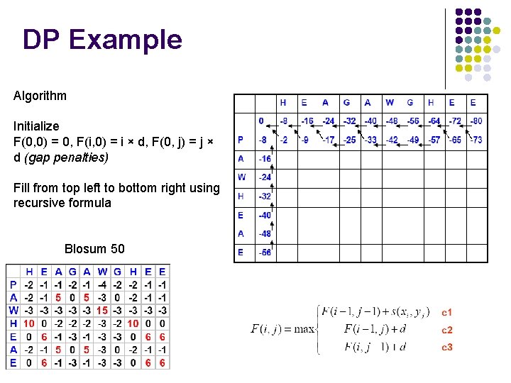 DP Example Algorithm Initialize F(0, 0) = 0, F(i, 0) = i × d,