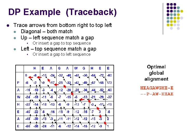 DP Example (Traceback) l Trace arrows from bottom right to top left l Diagonal