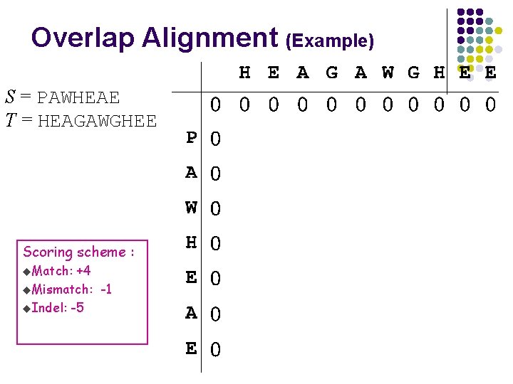 Overlap Alignment (Example) S = PAWHEAE T = HEAGAWGHEE Scoring scheme : u. Match: