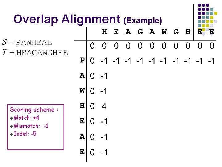Overlap Alignment (Example) S = PAWHEAE T = HEAGAWGHEE Scoring scheme : u. Match: