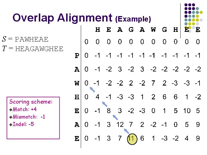 Overlap Alignment (Example) S = PAWHEAE T = HEAGAWGHEE Scoring scheme: u. Match: +4