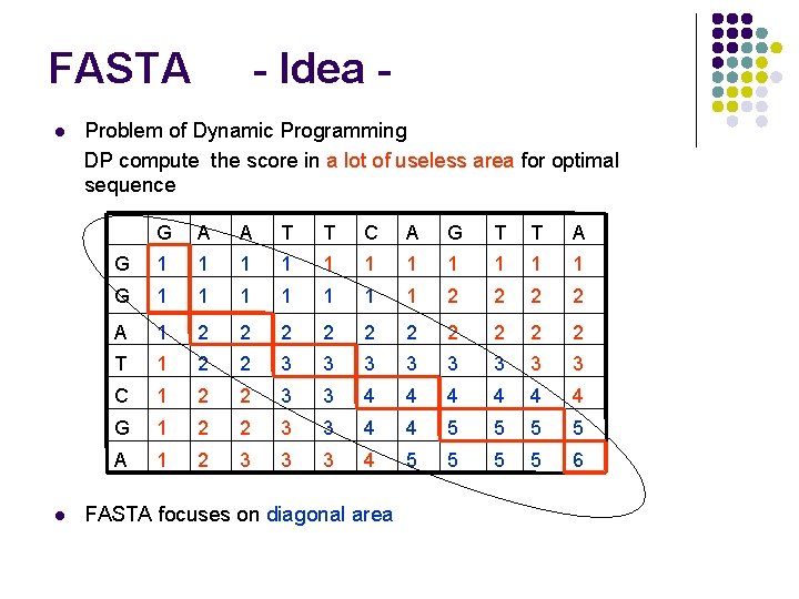 FASTA l l - Idea - Problem of Dynamic Programming DP compute the score