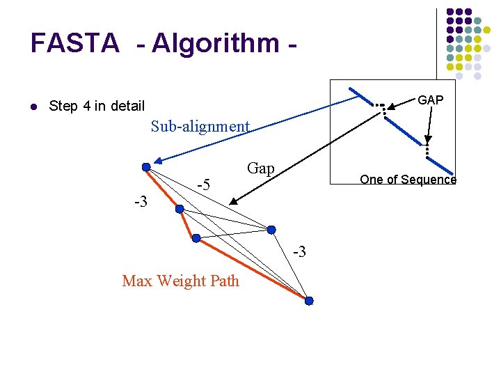 FASTA - Algorithm l GAP Step 4 in detail Sub-alignment -3 -5 Gap One
