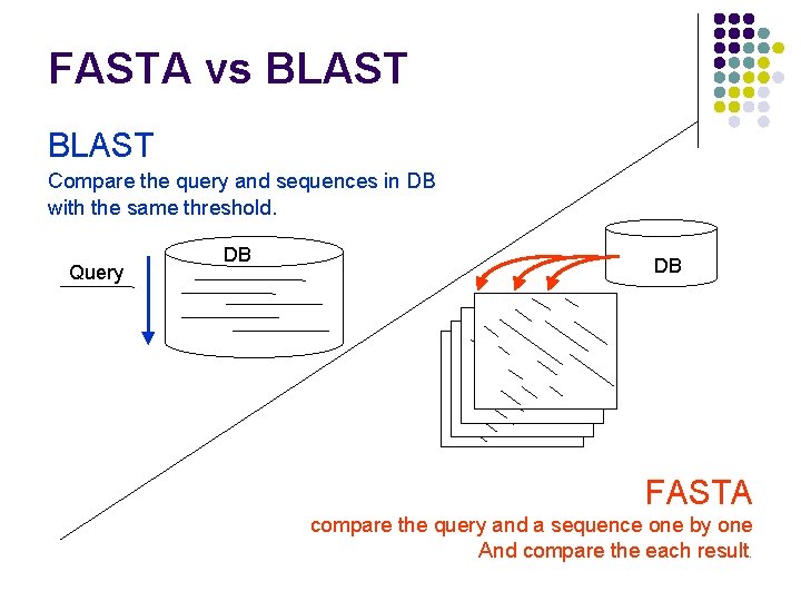 FASTA vs BLAST Compare the query and sequences in DB with the same threshold.