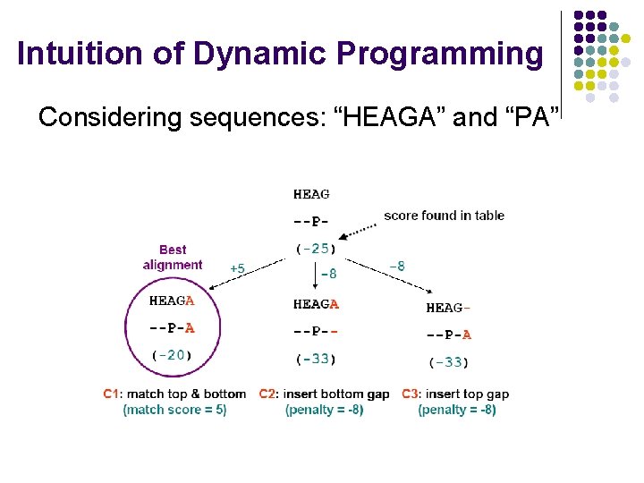 Intuition of Dynamic Programming Considering sequences: “HEAGA” and “PA” 