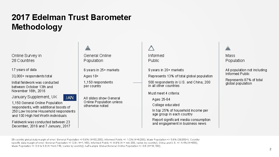2017 Edelman Trust Barometer Methodology Online Survey in 28 Countries General Online Population Informed