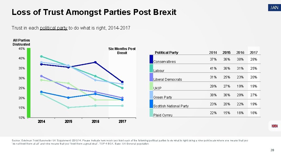 JAN Loss of Trust Amongst Parties Post Brexit Trust in each political party to