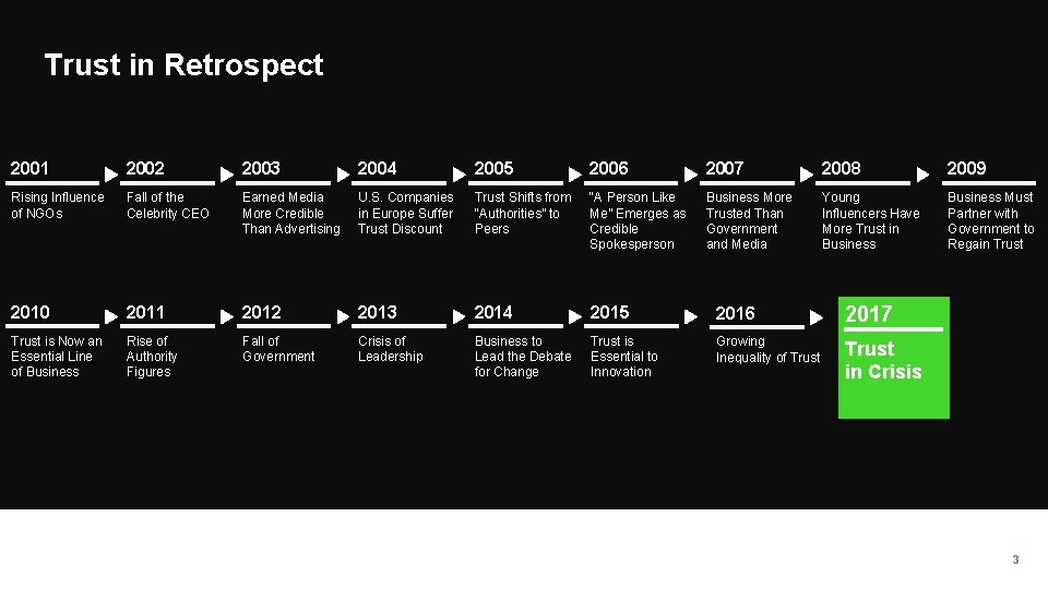 Trust in Retrospect 2001 2002 2003 2004 2005 2006 2007 2008 2009 Rising Influence