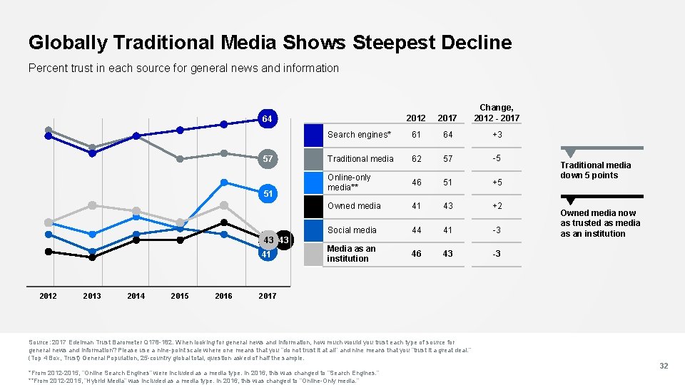 Globally Traditional Media Shows Steepest Decline Percent trust in each source for general news