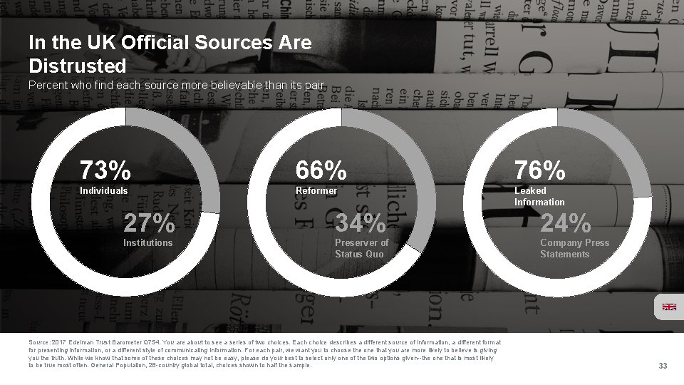 In the UK Official Sources Are Distrusted Percent who find each source more believable