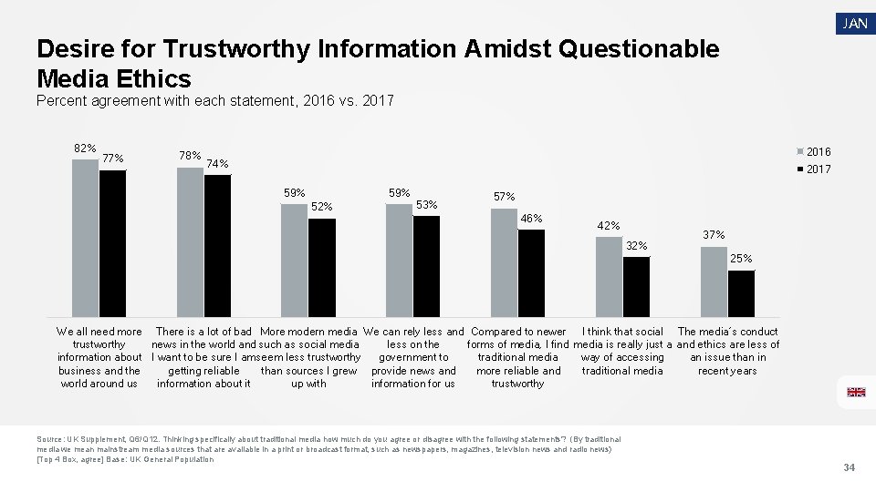 JAN Desire for Trustworthy Information Amidst Questionable Media Ethics Percent agreement with each statement,