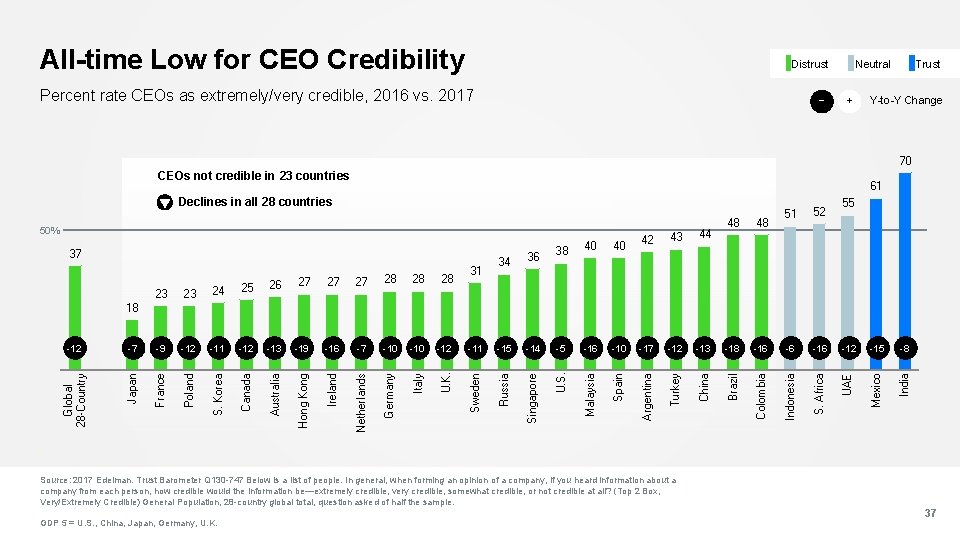 All-time Low for CEO Credibility Neutral Distrust Percent rate CEOs as extremely/very credible, 2016