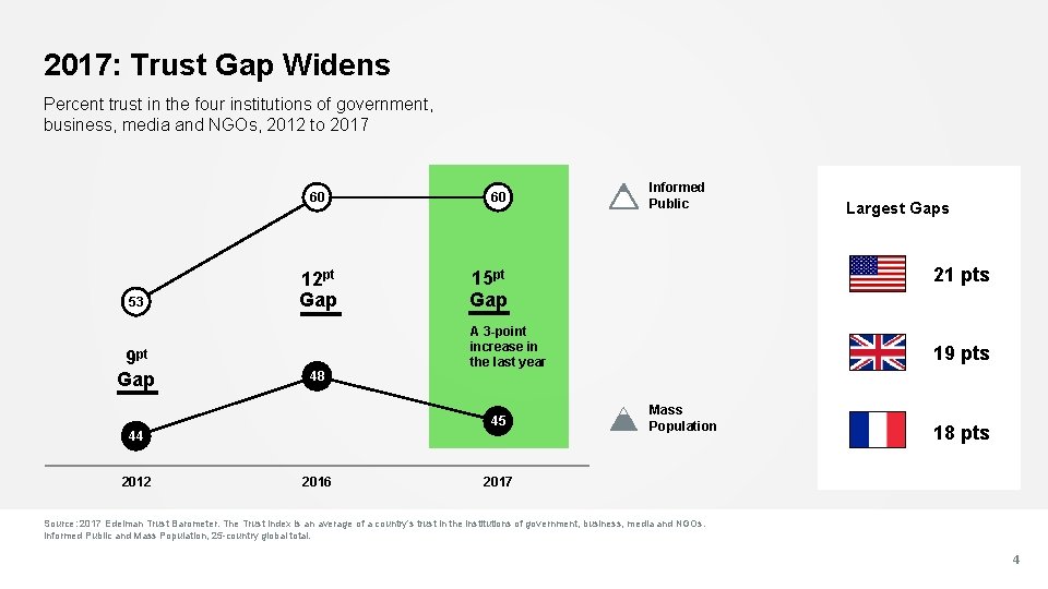 2017: Trust Gap Widens Percent trust in the four institutions of government, business, media
