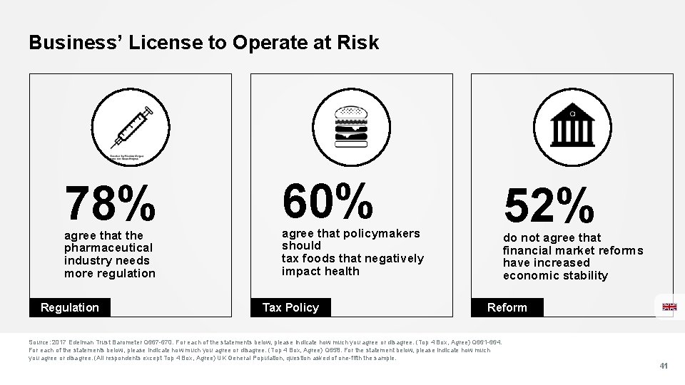 Business’ License to Operate at Risk 78% agree that the pharmaceutical industry needs more