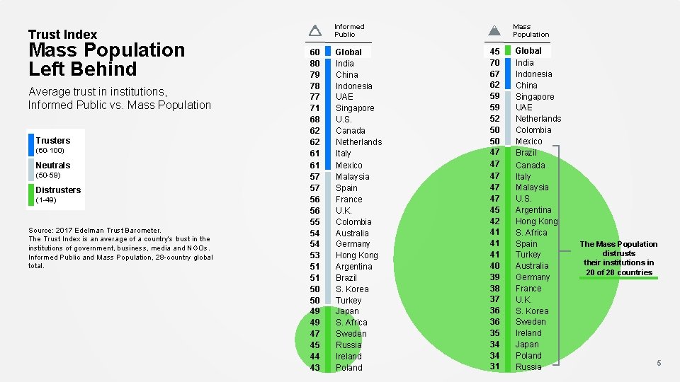 Mass Population Left Behind Average trust in institutions, Informed Public vs. Mass Population Trusters