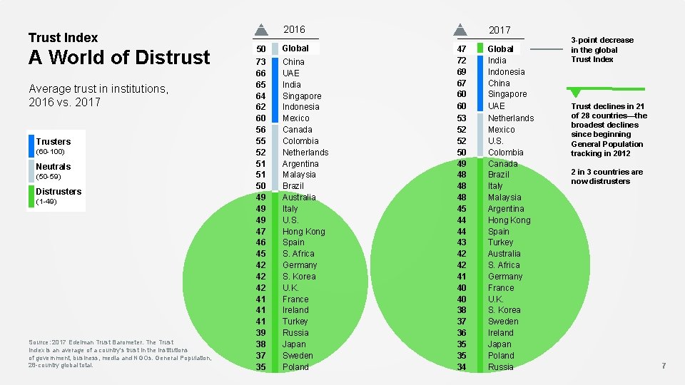 Trust Index A World of Distrust Average trust in institutions, 2016 vs. 2017 Trusters