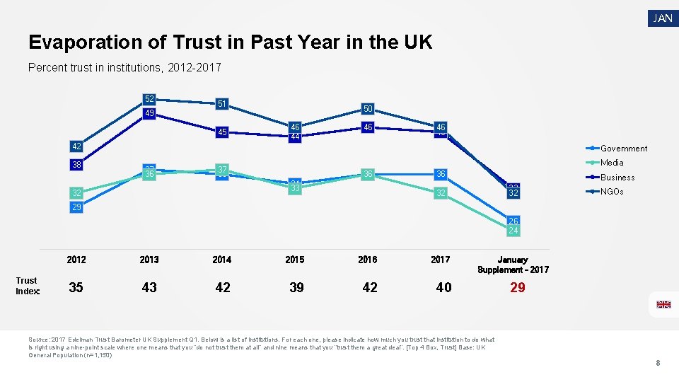 JAN Evaporation of Trust in Past Year in the UK Percent trust in institutions,