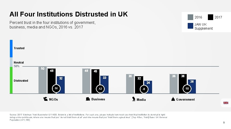 All Four Institutions Distrusted in UK 2016 Percent trust in the four institutions of