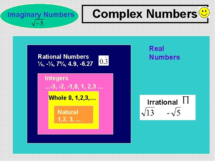 Imaginary Numbers Complex Numbers Real Numbers Rational Numbers ½, -½, 7¾, 4. 9, -6.