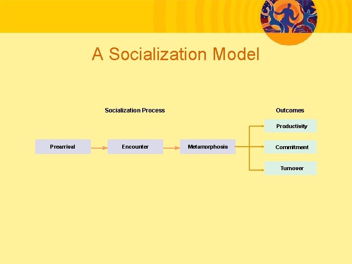 A Socialization Model Socialization Process Outcomes Productivity Prearrival Encounter Metamorphosis Commitment Turnover 