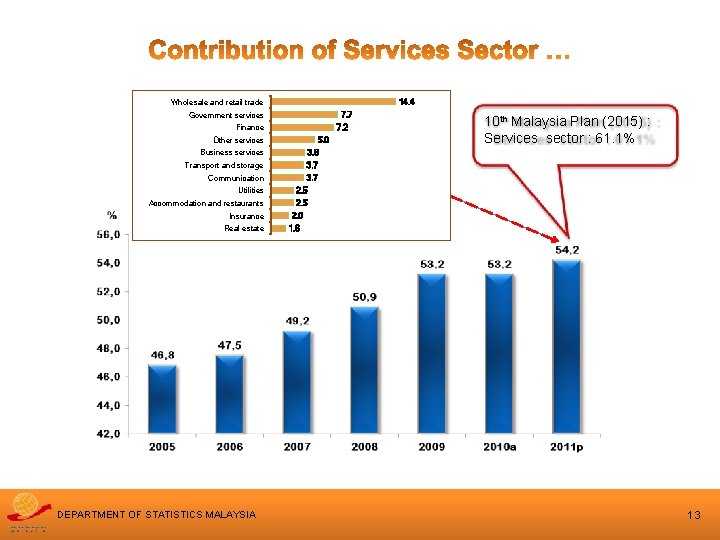 14. 4 Wholesale and retail trade Government services 7. 7 7. 2 Finance 5.