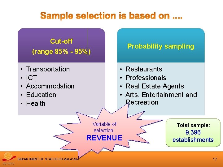 Cut-off (range 85% - 95%) • • • Probability sampling • • Transportation ICT