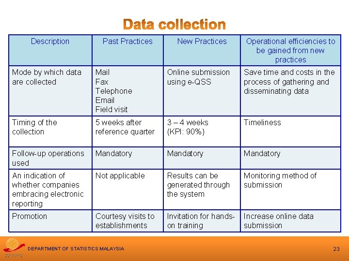 Description Past Practices New Practices Operational efficiencies to be gained from new practices Mode